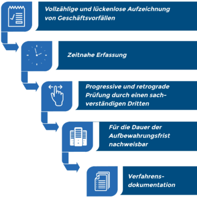 Digitalisierung GoBD